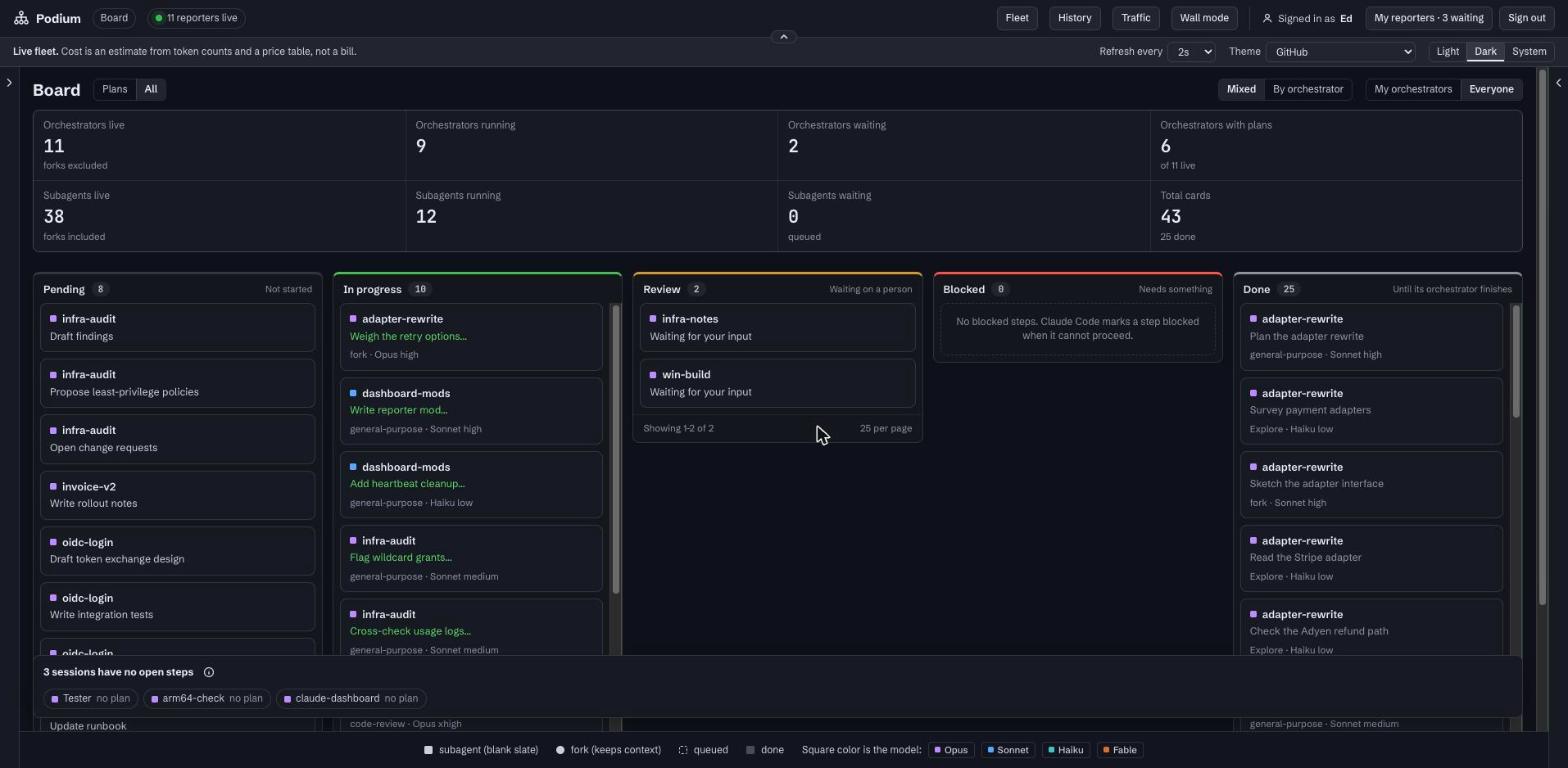 The Podium Board page in dark mode. A row of eight tiles reads 11 orchestrators live, 9 running, 2 waiting, 6 with plans, 38 subagents live, 12 running, 0 waiting and 43 total cards. Below them five columns named Pending, In progress, Review, Blocked and Done hold one card per plan step, each tagged with its orchestrator's name. The Review column holds two cards that read Waiting for your input.