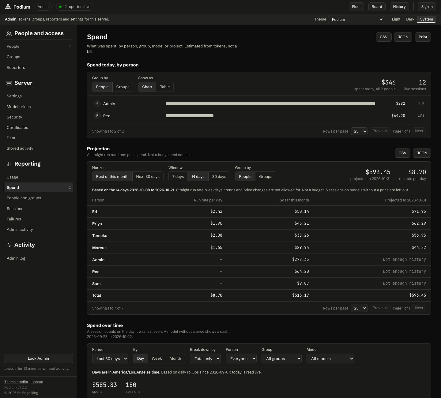 The Podium Admin Spend page in dark mode. A bar chart shows spend today by person, $346 across two people. Below it a Projection table lists each person's run rate per day, spend so far this month and projected spend to 2026-10-31, with a total of $593.45, and a note that it is a straight run rate and not a budget. Three people with too little history read Not enough history. A Spend over time section starts at the bottom.