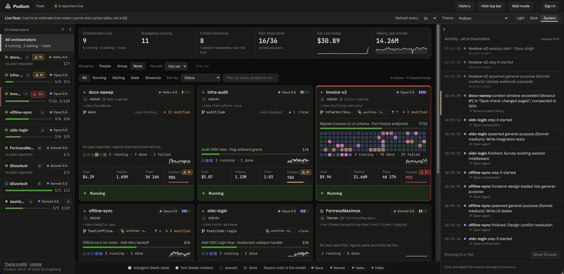 The Podium fleet page in dark mode with nine orchestrator cards under a row of tiles reading 9 orchestrators live, 11 subagents running, 8 context blowouts, 16 of 36 plan steps done, $30.89 estimated cost today and 14.26M tokens in the last minute. One card has a red border and a context bar at 95% with a 6x blowout badge, and its grid of subagent squares shows many failures. An activity feed runs down the right side.