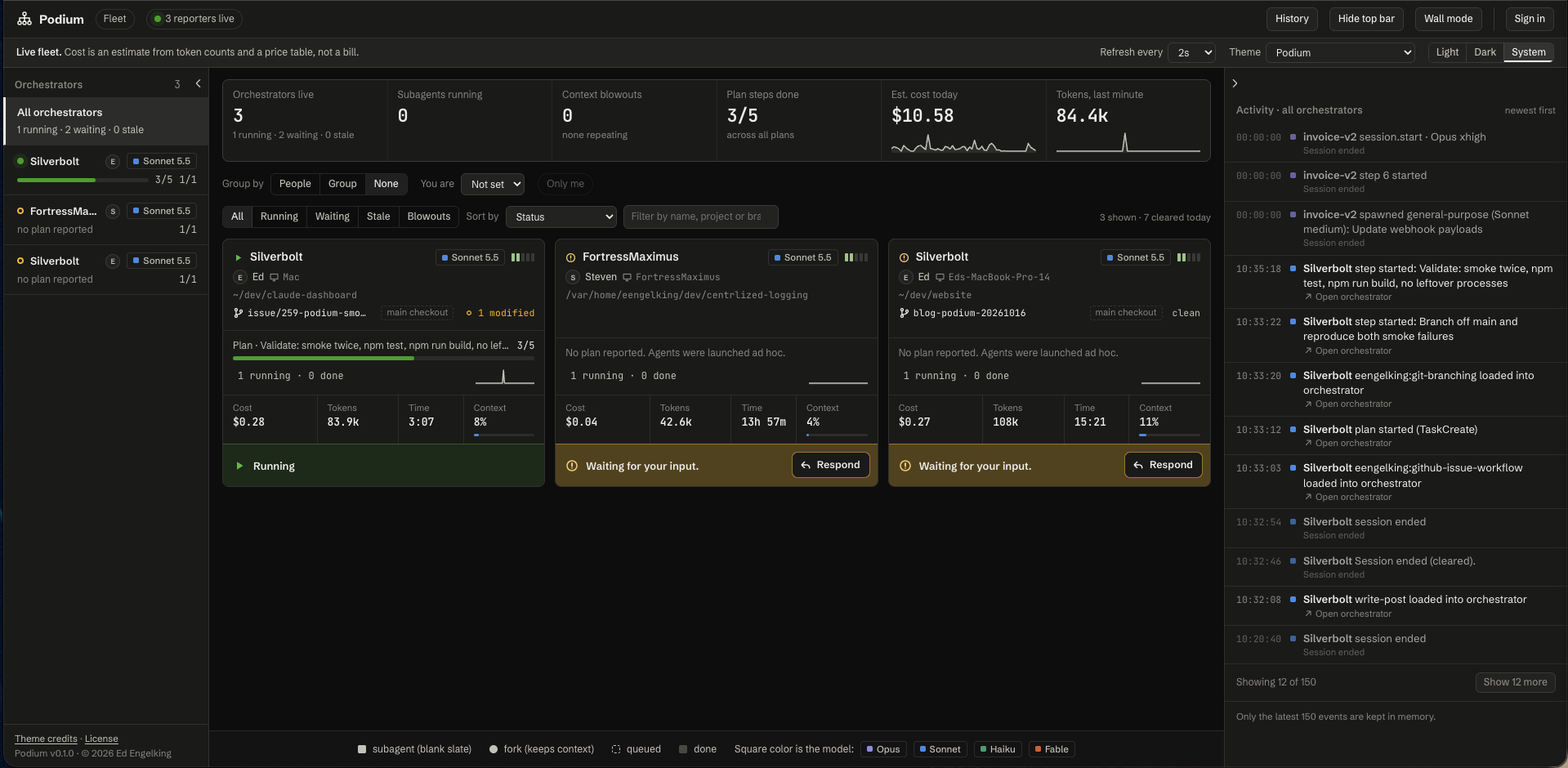 The Podium fleet page in dark mode. Three orchestrator cards sit under a row of tiles showing orchestrators live, subagents running, context blowouts, plan steps done, estimated cost today and tokens in the last minute. One card is running and two are amber and read Waiting for your input, each with a Respond button. An activity feed runs down the right side.