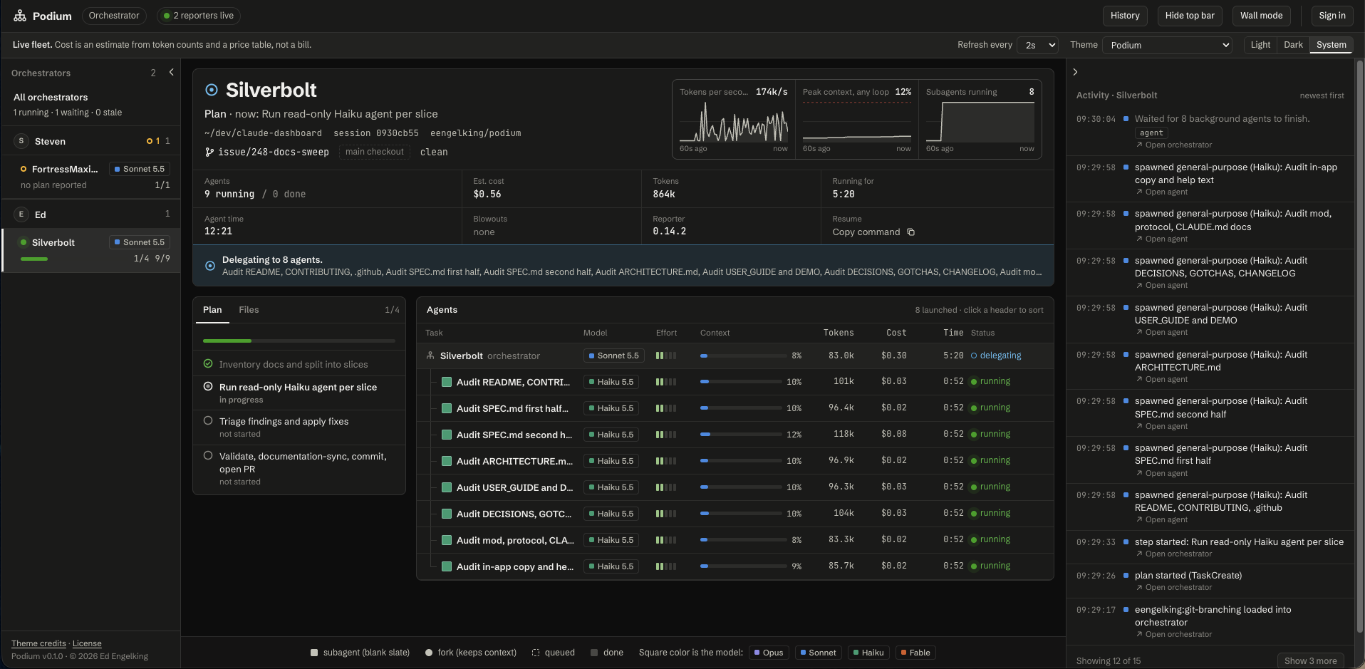 The Podium page for one orchestrator named Silverbolt. A header shows tokens per second, peak context and subagents running. Below it, a four-step plan sits beside a table of eight Haiku subagents, each auditing a different set of docs, with its own context bar, token count, cost, running time and status.